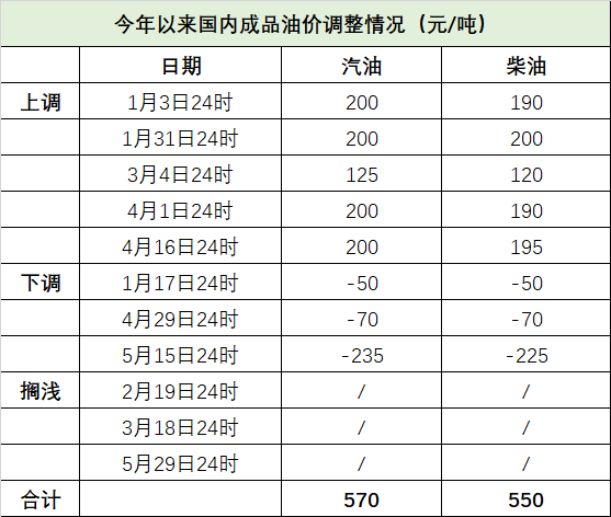 油价调整日历2024年4月 1718185330982.png