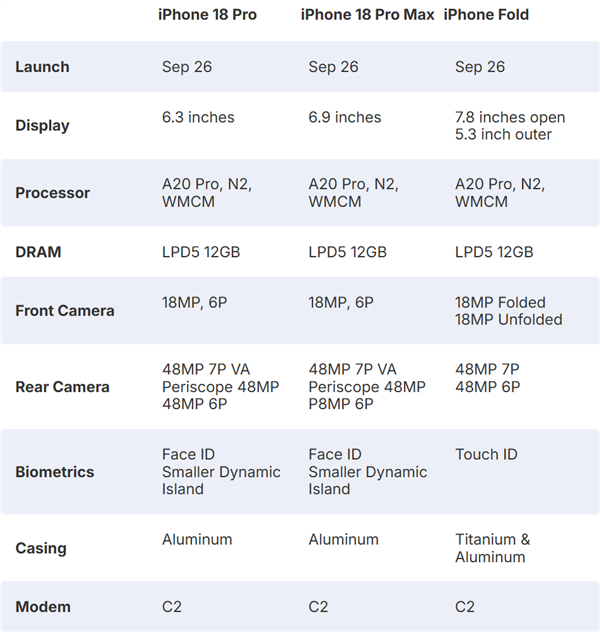 iPhone 18 Pro/iPhone Fold详细参数规格出炉